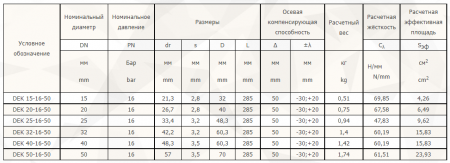 Таблица 15-50