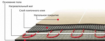 WSM 300 Вт - 2,0 кв.м. Нагревательный мат Warmstad 1
